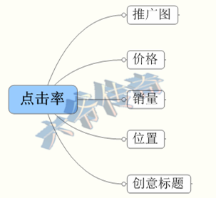 [六爺]干貨-讓屌絲逆襲直通車-完爆點(diǎn)擊率！??！